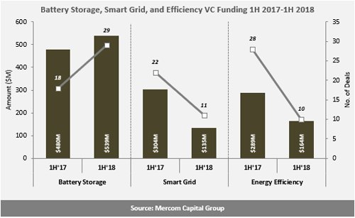 H1全球智網(wǎng)、能效、電池融資規(guī)劃降至24億美元